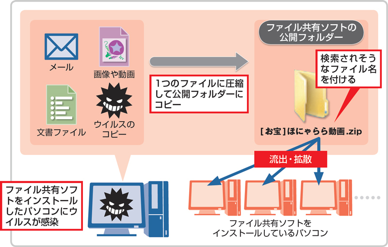 まだ4万人もいるWinnyユーザー、危険を犯して誰が使っているのか（2