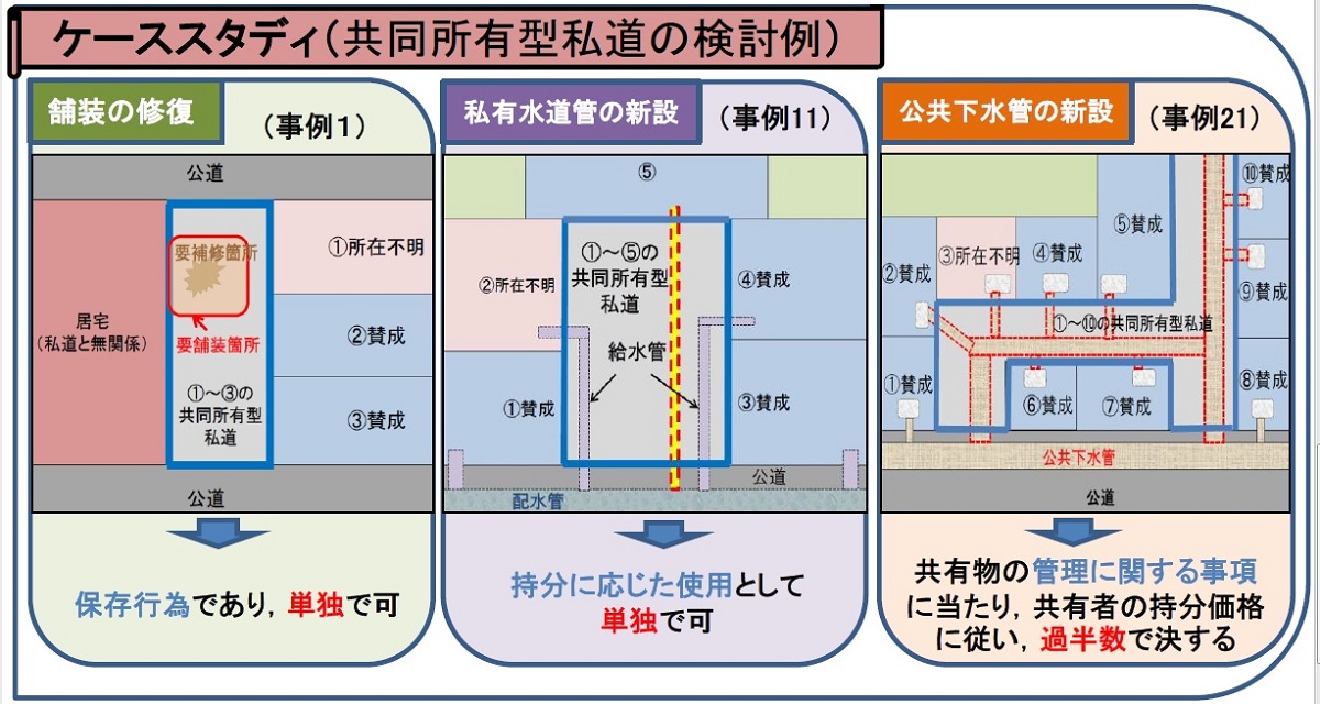 共有私道工事の 全員同意 を緩和 舗装修復は単独可 日経クロステック Xtech