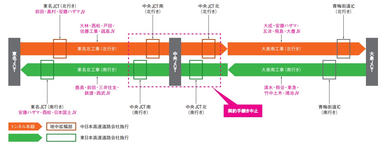 外環道都内区間のトンネル本線と地中拡幅部の工区と施行者（国土交通省や高速道路会社の資料を基に日経コンストラクションが作成）