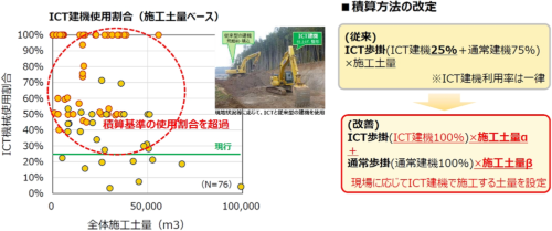 ICT土工の積算方法の改定。左のグラフは施工土量に対するICT建機の使用率の分布（出所：国土交通省）