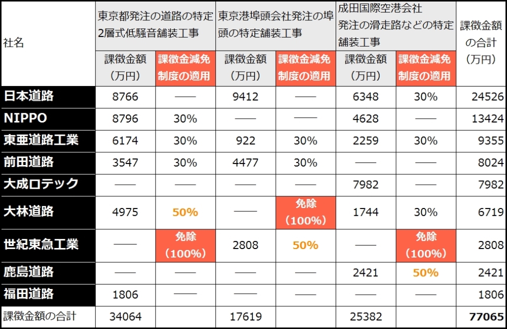 舗装談合で課徴金第3弾 今回は先を争って 自首 か 日経クロステック Xtech