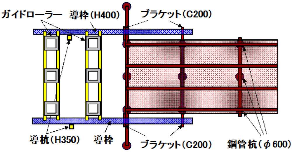 事故当時の作業を示した平面図。ガイドローラーは、仮桟橋の鋼管杭の打ち込み位置を固定するためのもの。その両端を支える導枠は、仮桟橋の両側から張り出させる（資料：西日本高速道路会社）