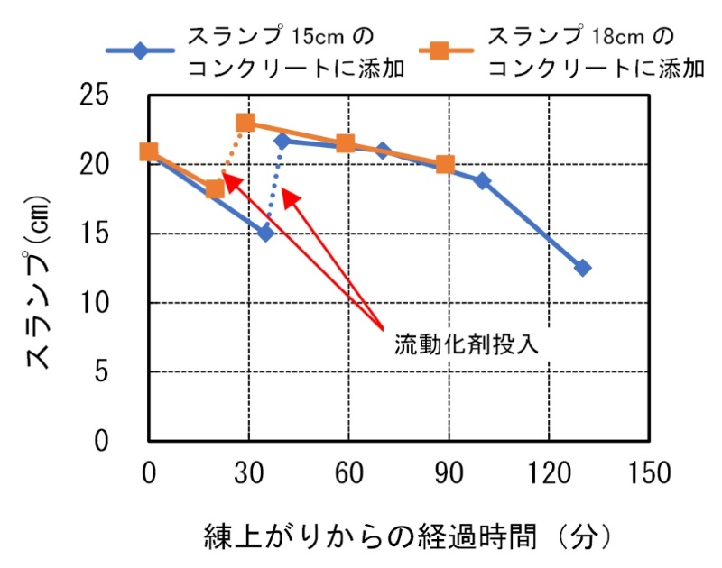 高性能流動化コンクリート T エルクリート 大成建設の技術 サービス ソリューション 大成建設株式会社