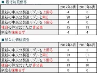 予定価格が積算ミスで4900万円高く、名古屋市が受注者に減額求める 