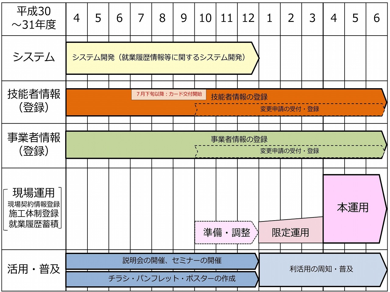 建設キャリアアップシステムの運用スケジュール