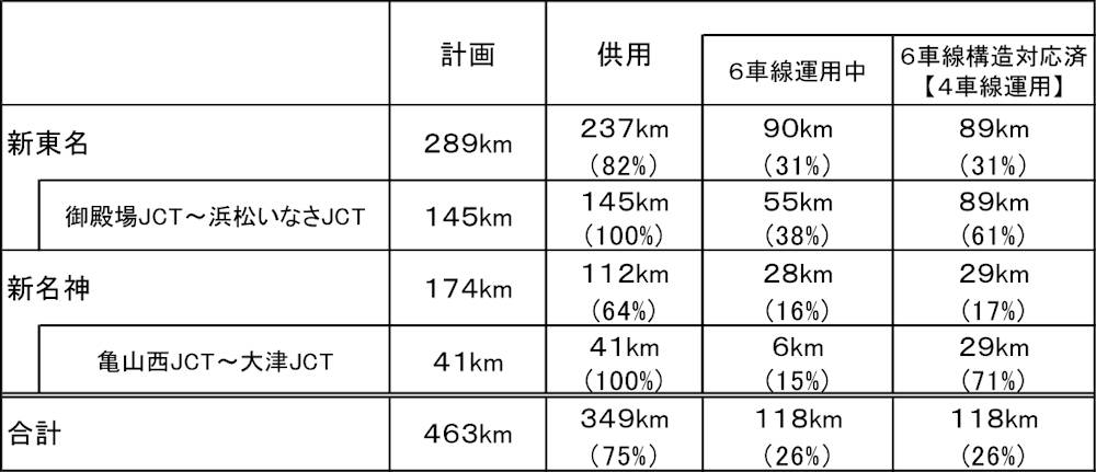 新東名高速道路と新名神高速道路の6車線への対応状況