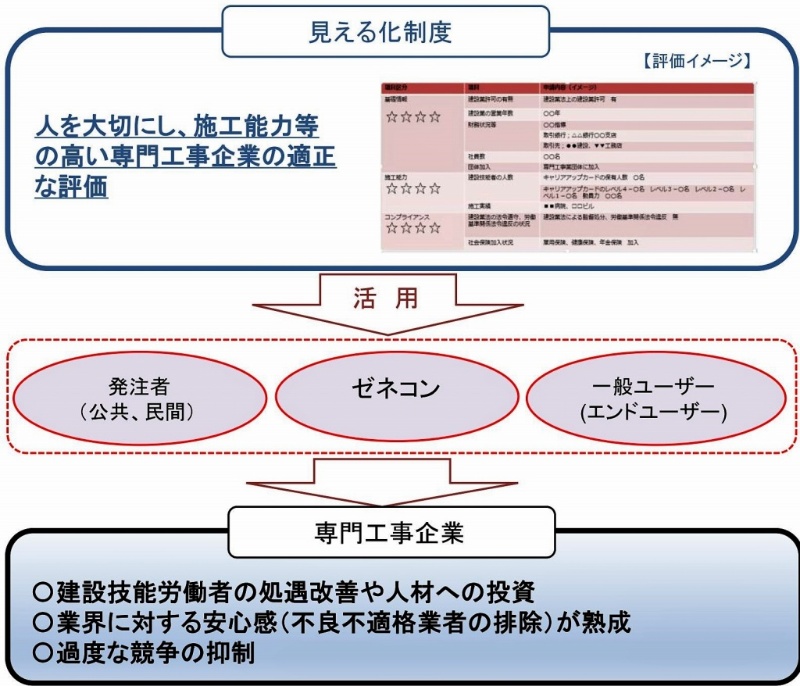 星の数で専門工事会社を評価 19年度に運用開始 日経クロステック Xtech
