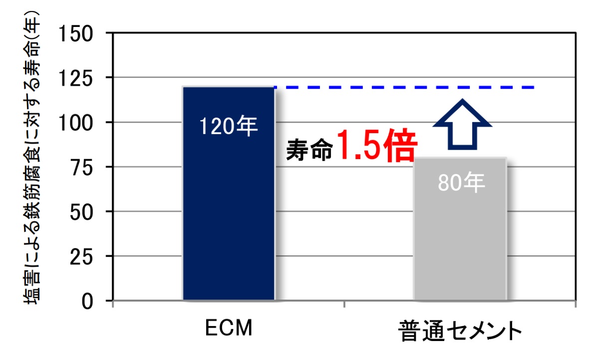 Co2が60 減るコンクリートを土木に初適用 寿命を1 5倍に 日経クロステック Xtech