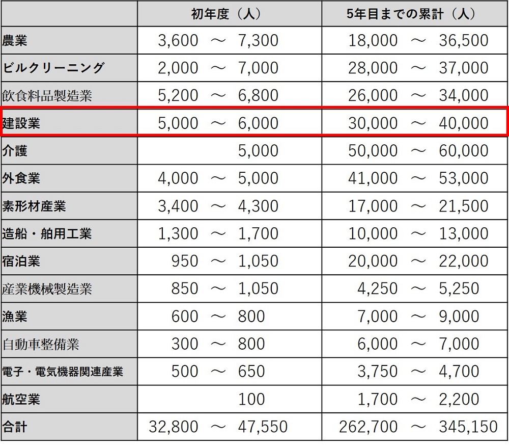 外国人労働者の在留資格を新設、建設業は初年度に最大6000人 | 日経 ...