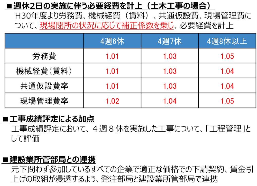 建設現場を閉所せず週休2日 国交省が交代制検討 日経クロステック Xtech