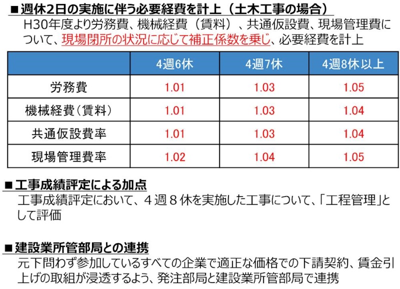 建設現場を閉所せず週休2日 国交省が交代制検討 日経クロステック Xtech
