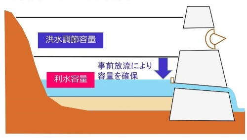 ダムの洪水調節容量と利水容量