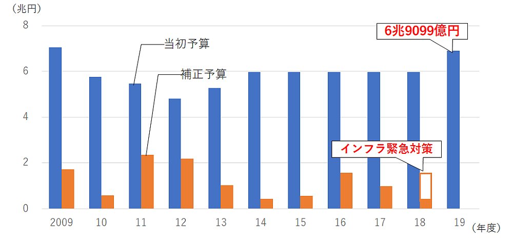 【中古】 公共事業と予算（平成9年版） 公共事業16%増で10年ぶり高水準、19年度予算案 | 日経クロステック