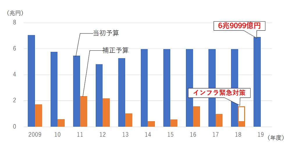 20年度予算も公共事業費は高水準 | 日経クロステック（xTECH）