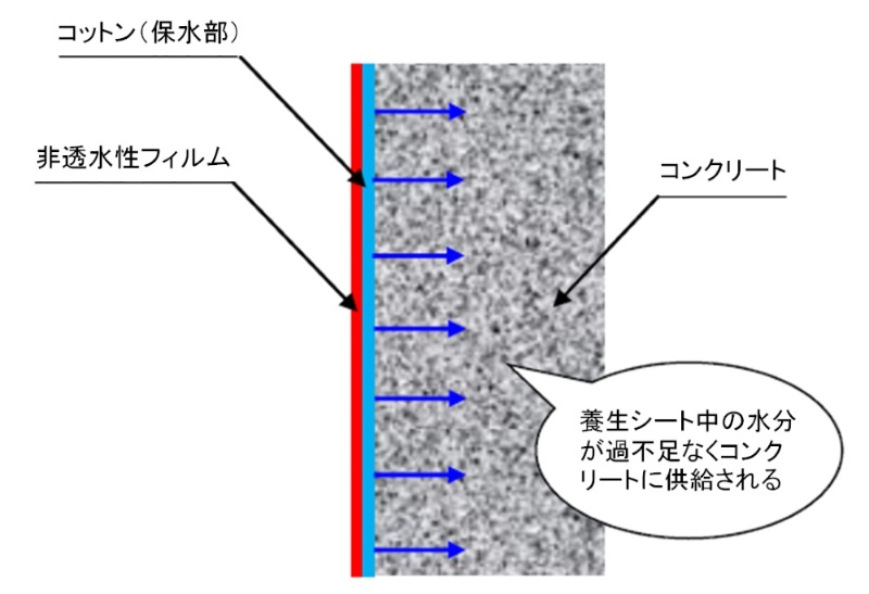 貼るだけでコンクリートが高品質化 水を含ませた転用可能シート 日経クロステック xtech