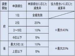 舗装材カルテルで2社に課徴金 談合事件の余波か 日経クロステック xtech