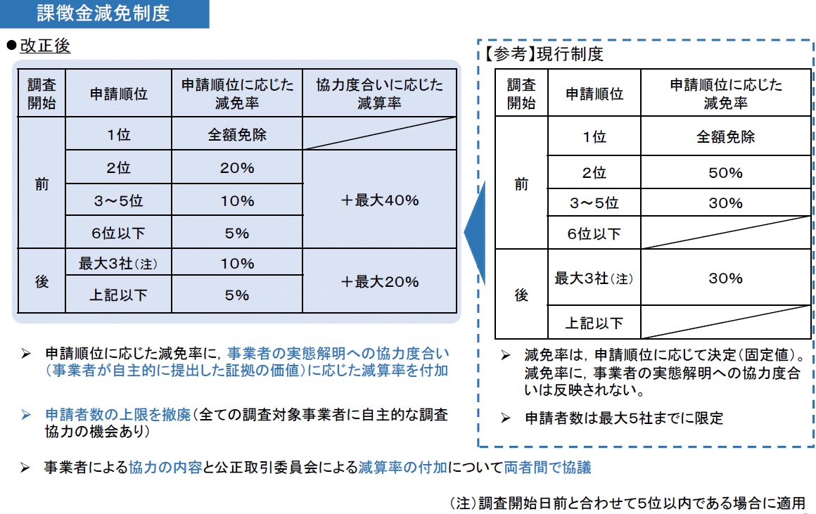 調査への貢献度で課徴金の減額拡大、独禁法改正案 | 日経クロステック