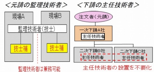 監理技術者と主任技術者の配置要件