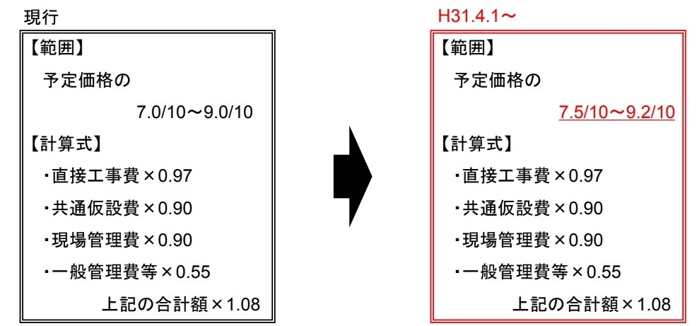 低入調査の基準引き上げ 直轄工事は75 92 日経クロステック Xtech