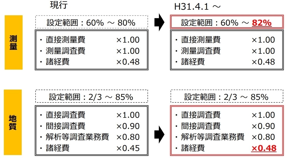 低入調査の基準引き上げ、直轄工事は75～92％ | 日経クロステック（xTECH）