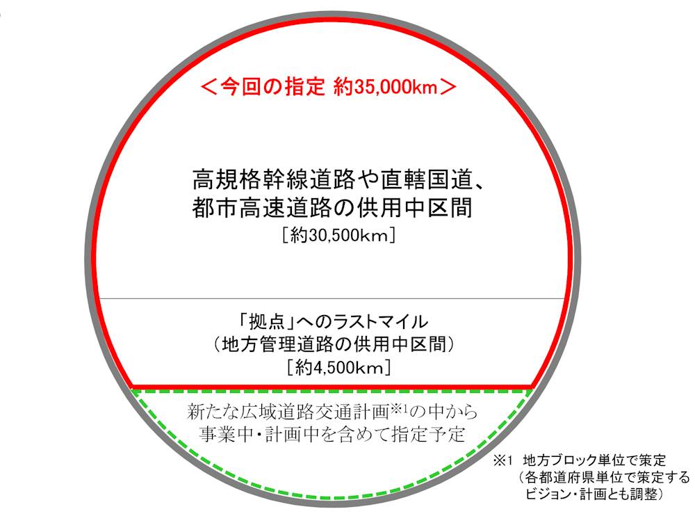 重要物流道路3 5万kmを初指定 国際海上コンテナ車に対応 日経クロステック Xtech