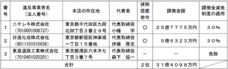 舗装材カルテルで2社に課徴金 談合事件の余波か 日経クロステック xtech