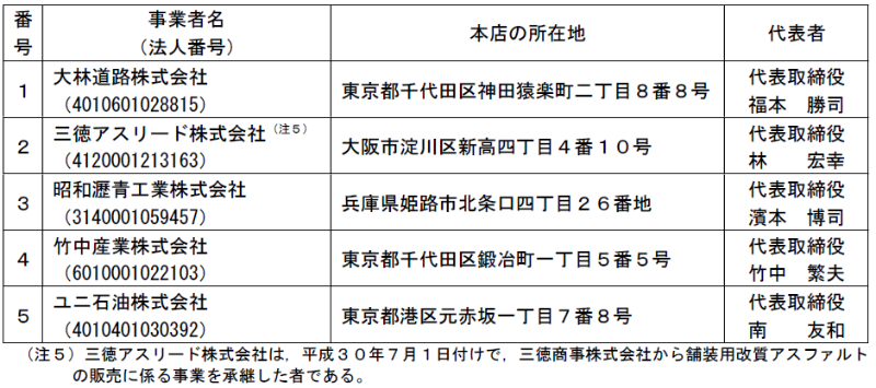 舗装材カルテルで2社に課徴金 談合事件の余波か 日経クロステック Xtech