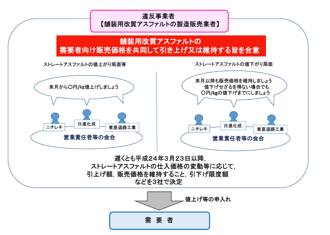 舗装談合で課徴金第3弾 今回は先を争って 自首 か 日経クロステック Xtech