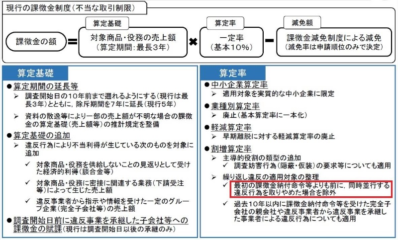 舗装カルテルで課徴金200億円減額か 独禁法改正の余波 日経クロステック Xtech
