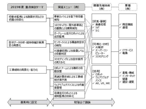 中日本高速道路会社が指定する重点検討テーマを、高速道路で実証する具体的な技術に当てはめていく(資料:中日本高速道路会社)