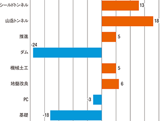 建設コンサルタント会社ランキング 日経クロステック Xtech