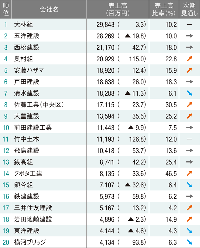 まだまだ続く トンネル景気 分野別決算ランキング 日経クロステック Xtech