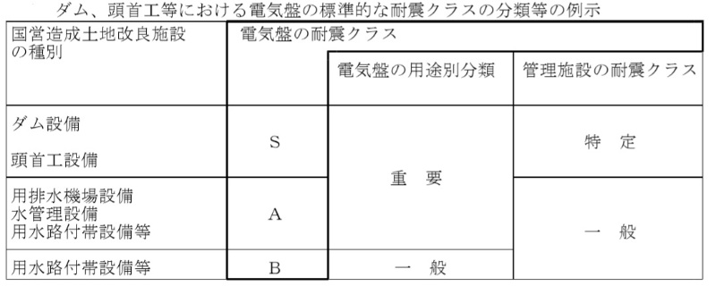 農業ダム施設の過半が耐震不足 大地震で水害も 日経クロステック Xtech 農業ダム施設の過半が耐震不足 大地震で水害も 日経クロステック Xtech