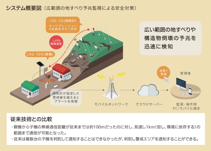 1台10万円以下のセンサー 広域で土砂災害を検知 日経クロステック Xtech