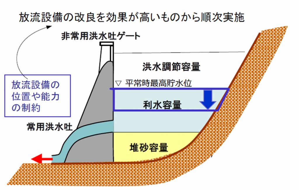 ダムの利水容量を治水に積極活用、事前放流で水位下げる | 日経