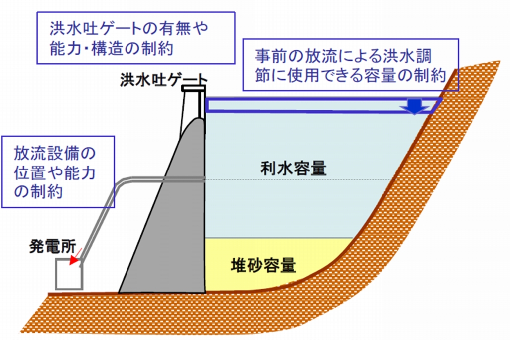 ダムの利水容量を治水に積極活用 事前放流で水位下げる 日経クロステック Xtech
