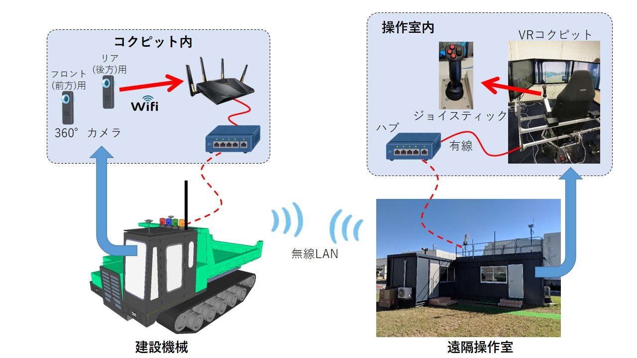 遠隔操作室が重機の動きとシンクロ、無人化施工が進化 | 日経クロス
