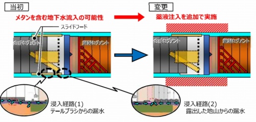 横浜湘南道路のシールドトンネル区間で実施する安全対策の例。メタンガスを含む地下水がトンネル内に流入するのを防ぐ（資料：国土交通省、東日本高速道路会社）