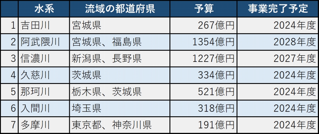 7水系で4200億円の治水対策、氾濫前提に被害軽減 | 日経クロステック（xTECH）