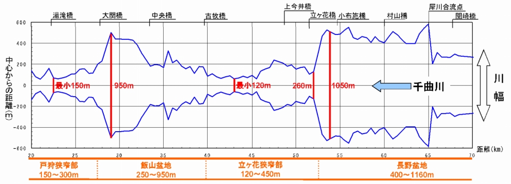 治水の障害 2大狭窄部 解消へ 千曲川で緊急対策 日経クロステック Xtech