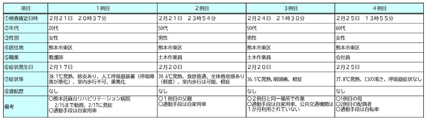 熊本市内で2020年2月25日までに判明した感染者の概要。2例目と3例目の感染者は同じ建設現場で働いていた。1例目と2例目、4例目の感染者は家族（資料：熊本市）