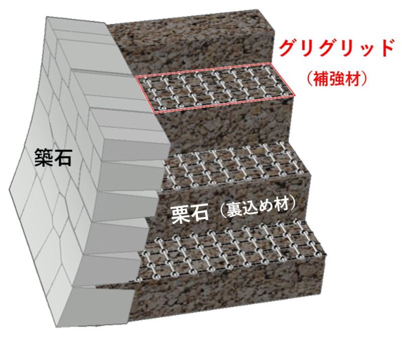 ■栗石層に挿入して補強