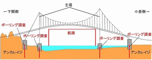 下関北九州道路の海上部に建設する吊り橋のイメージ。主塔周辺で、断層の有無を確かめるためのボーリング調査などを実施する必要がある(資料:国土交通省)