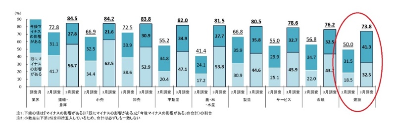 新型コロナの悪影響は建設業で74 今後の業績悪化は全業界トップ 日経クロステック Xtech