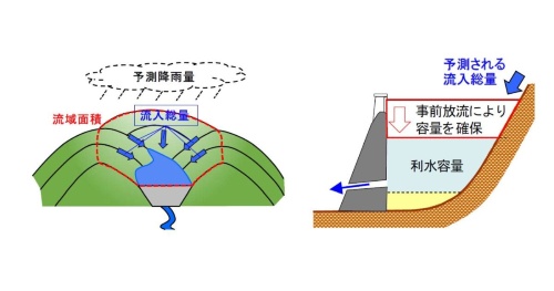 気象庁が予測した降雨量を基に、事前放流が必要かどうかを決める(左)。降雨前に利水用の貯留水を放流して水位を下げておく(右)(資料:国土交通省)