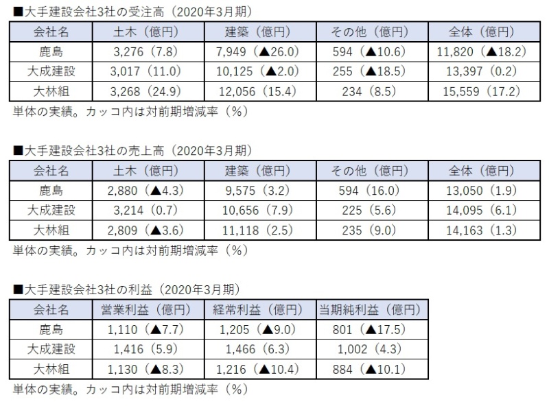 大成 建設 コロナ 感染