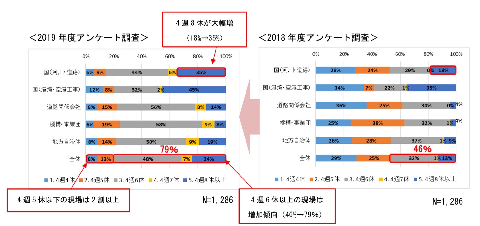 週休2日へ前進 4週6休以上の現場が8割 日経クロステック Xtech