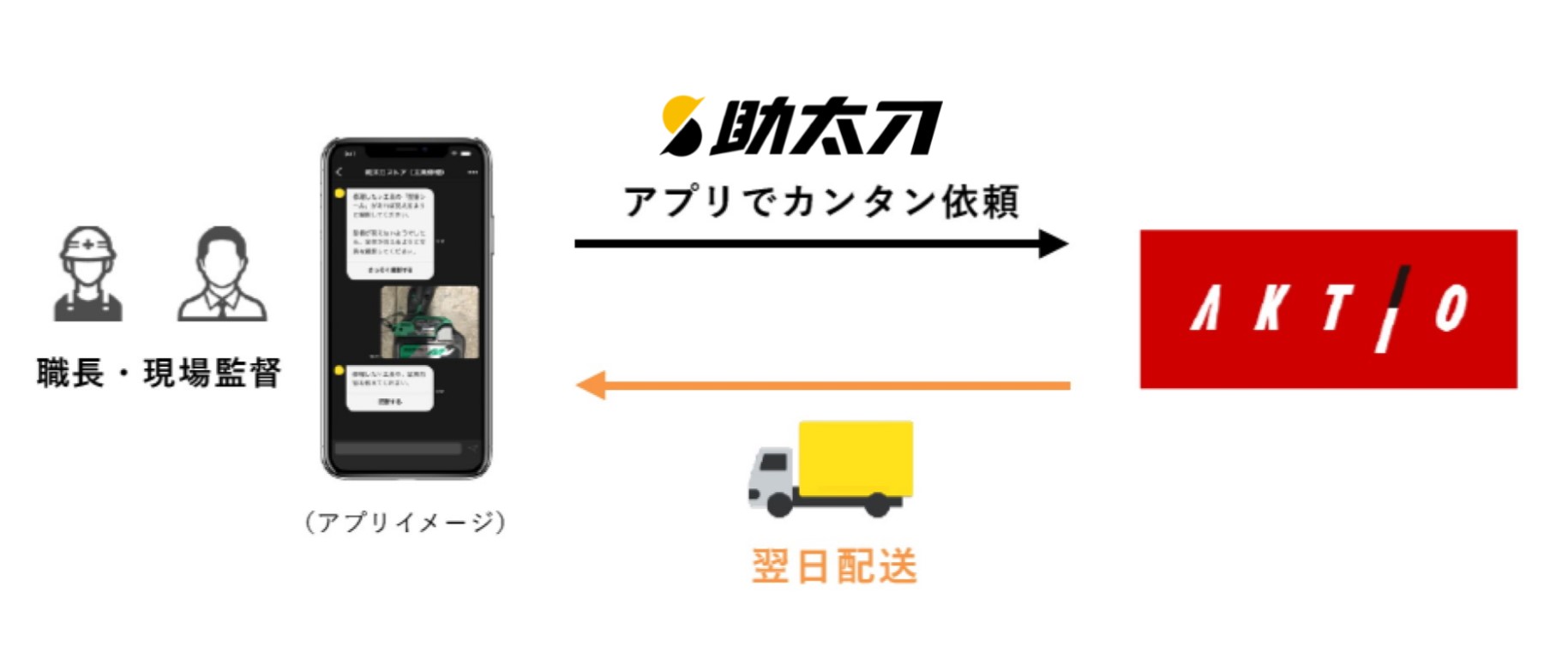 建機が最短で翌日に届く 作業員が手配できるアプリ 日経クロステック Xtech