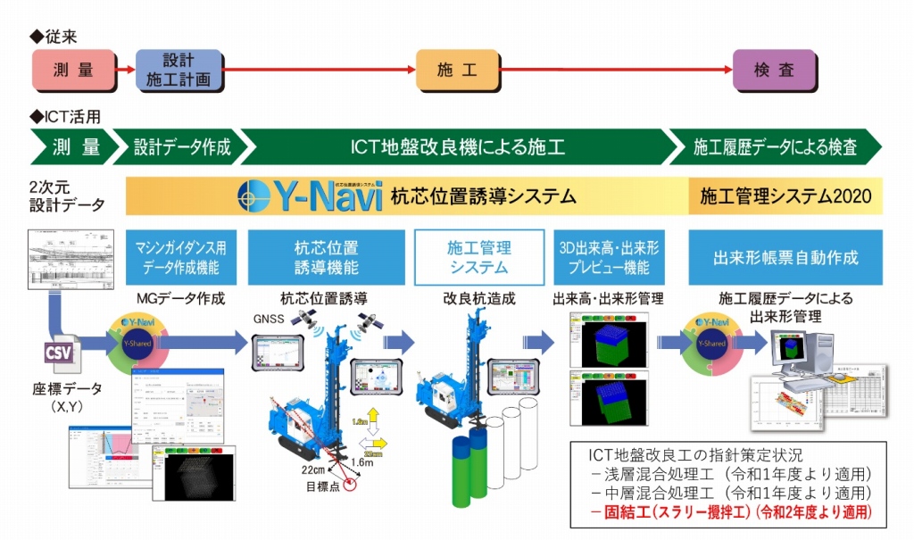 地盤改良のICT施工が加速、複数のシステムはもう不要 | 日経