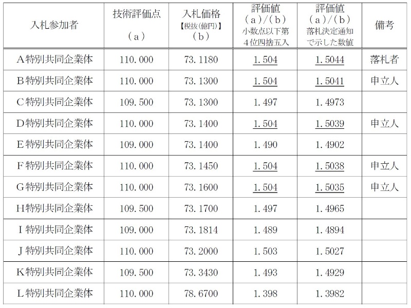 最安値でも入札公告無視の落札決定はng 四捨五入に落とし穴 日経クロステック Xtech